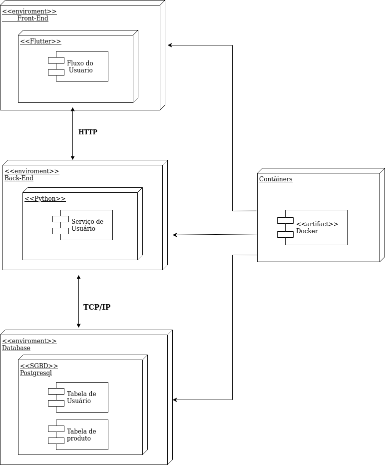 Versão v1.0 do diagrama de implementação