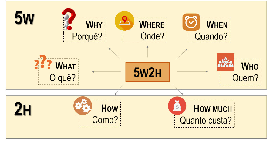 Exemplo do 5W2H